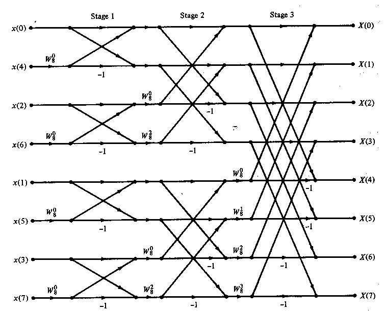 Schmetterlingsdiagramm