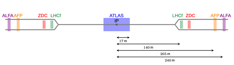 ATLAS_forwarddetectors_Leitgeb.png