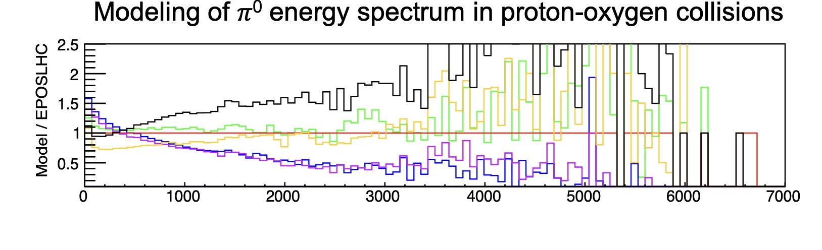 pO_pi0energyratios_vO.jpeg