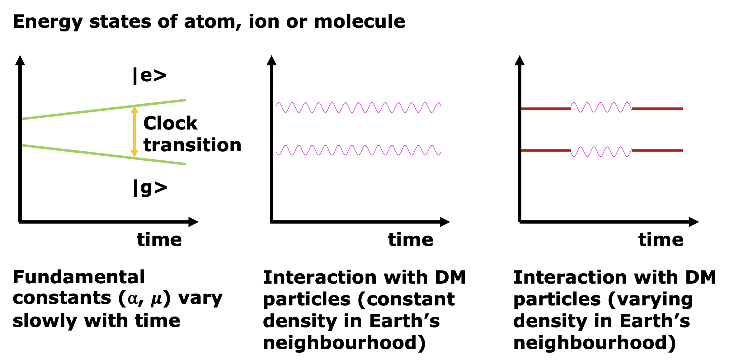 Clock Energy Levels