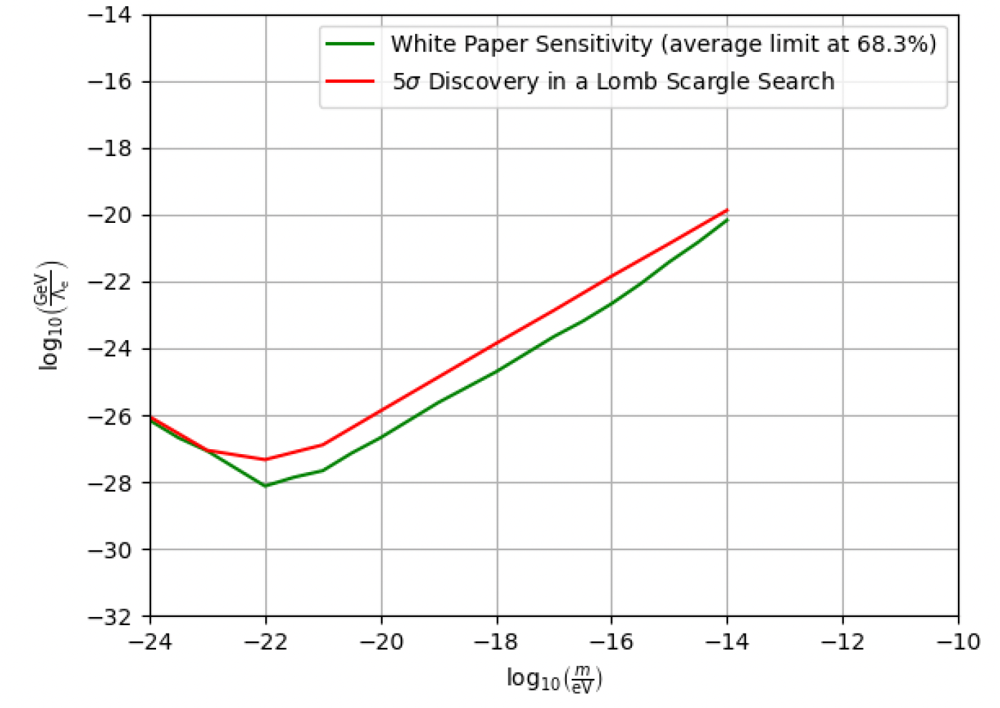 QSNET Sensitivity Curve