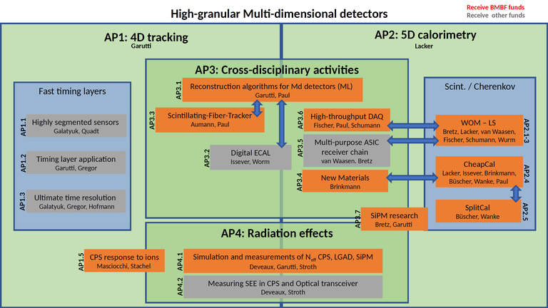 High-granular_Multi-dimensional_detectors.png
