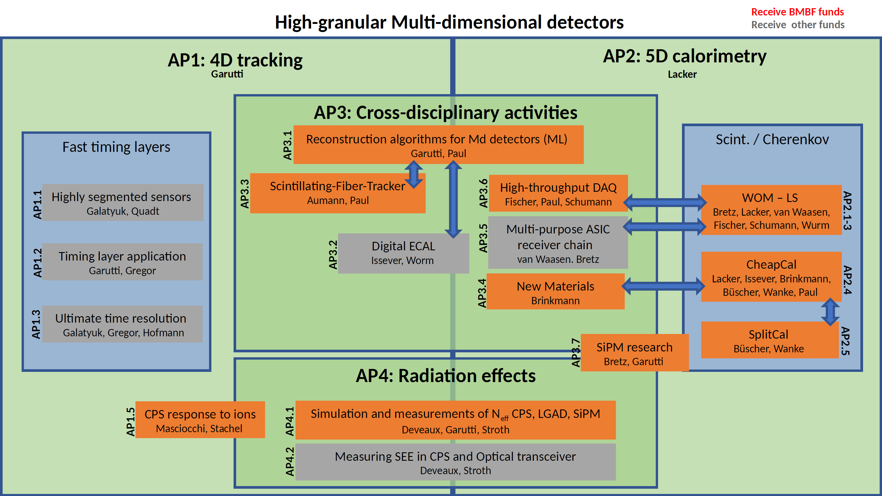 High-granular_Multi-dimensional_detectors.png