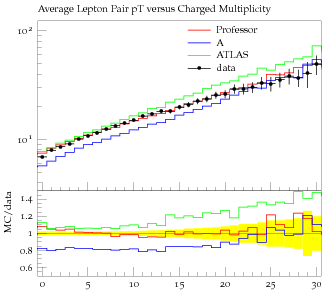 average p_T of the lepton pair vs. charged multiplicity in Drell-Yann events