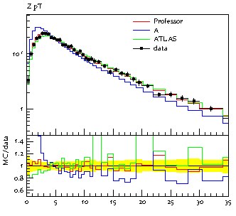 Z-Boson p_T distribution, measured by CDF
