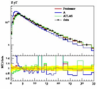 Z-Boson p_T distribution, measured by CDF