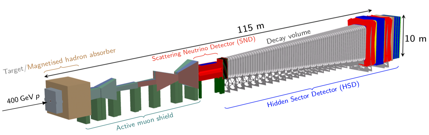 SHiP detector design