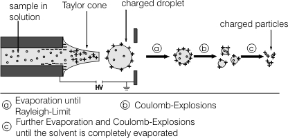 Electrospray