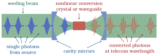 Conversion single photons to telecom