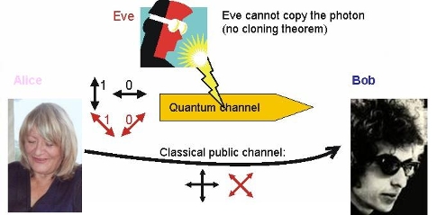 QC Scheme of BB84