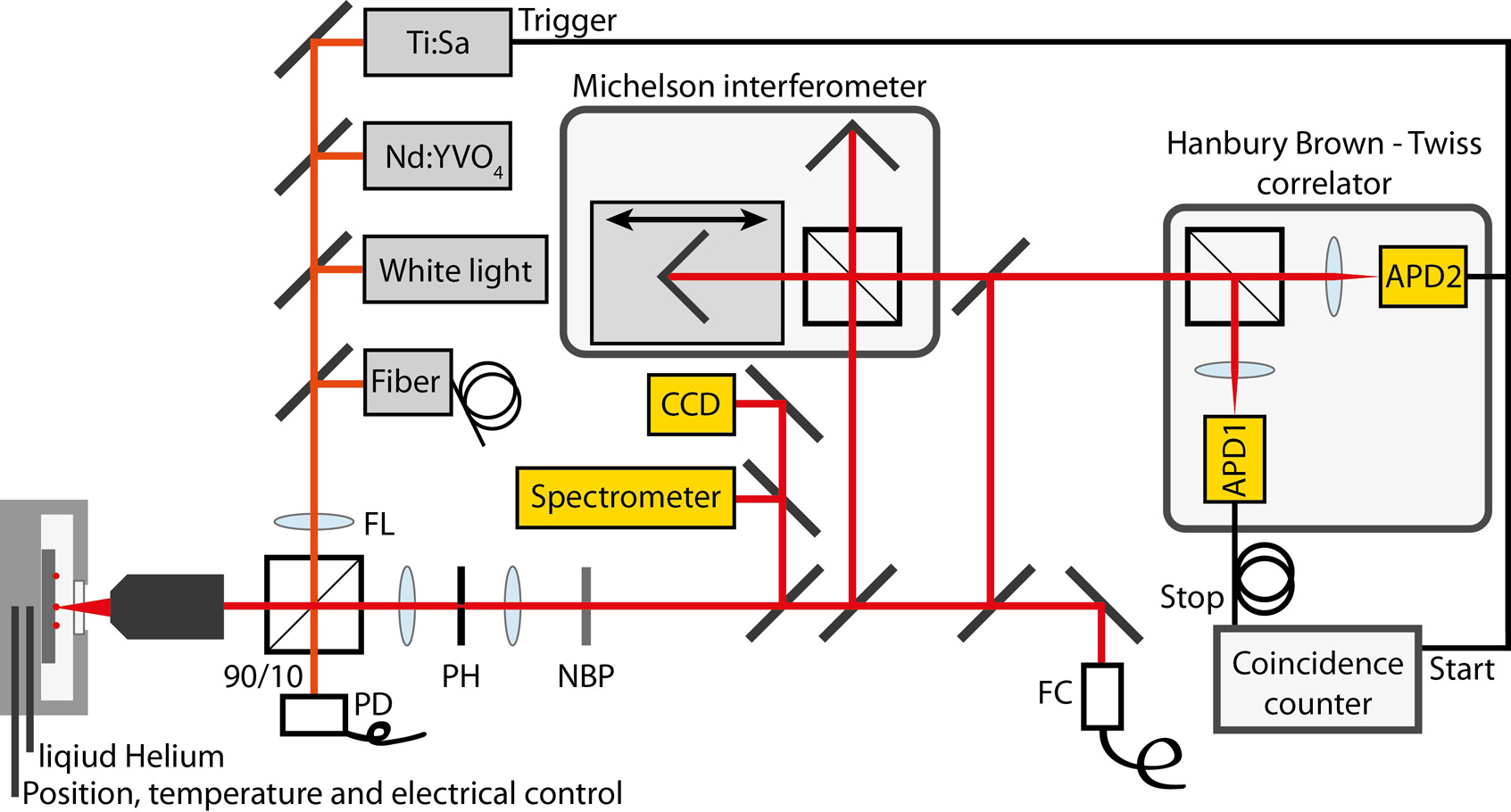 Fig1.1: Implemented characterization setup for single photon emission