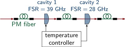 Fig4.2: Filter system based on monolithic Fabry-Perot cavities Fig4.2: Filter system based on monolithic Fabry-Perot cavities