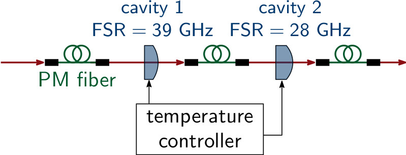 Fig4.2: Filter system based on monolithic Fabry-Perot cavities