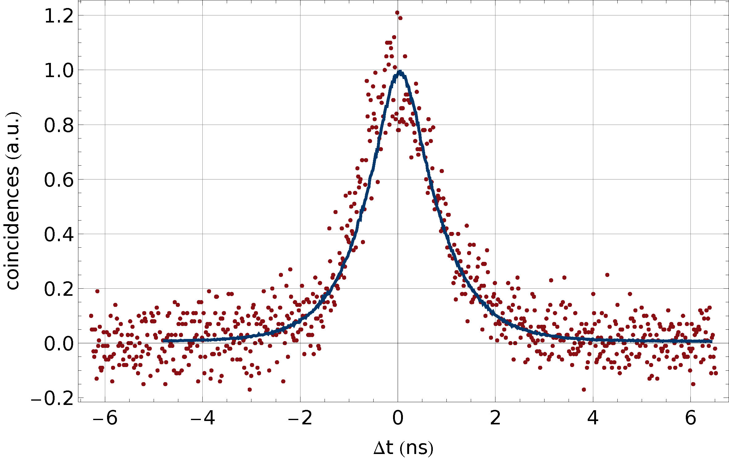 Fig5.2: Conversion of Single Photons - Coincidences