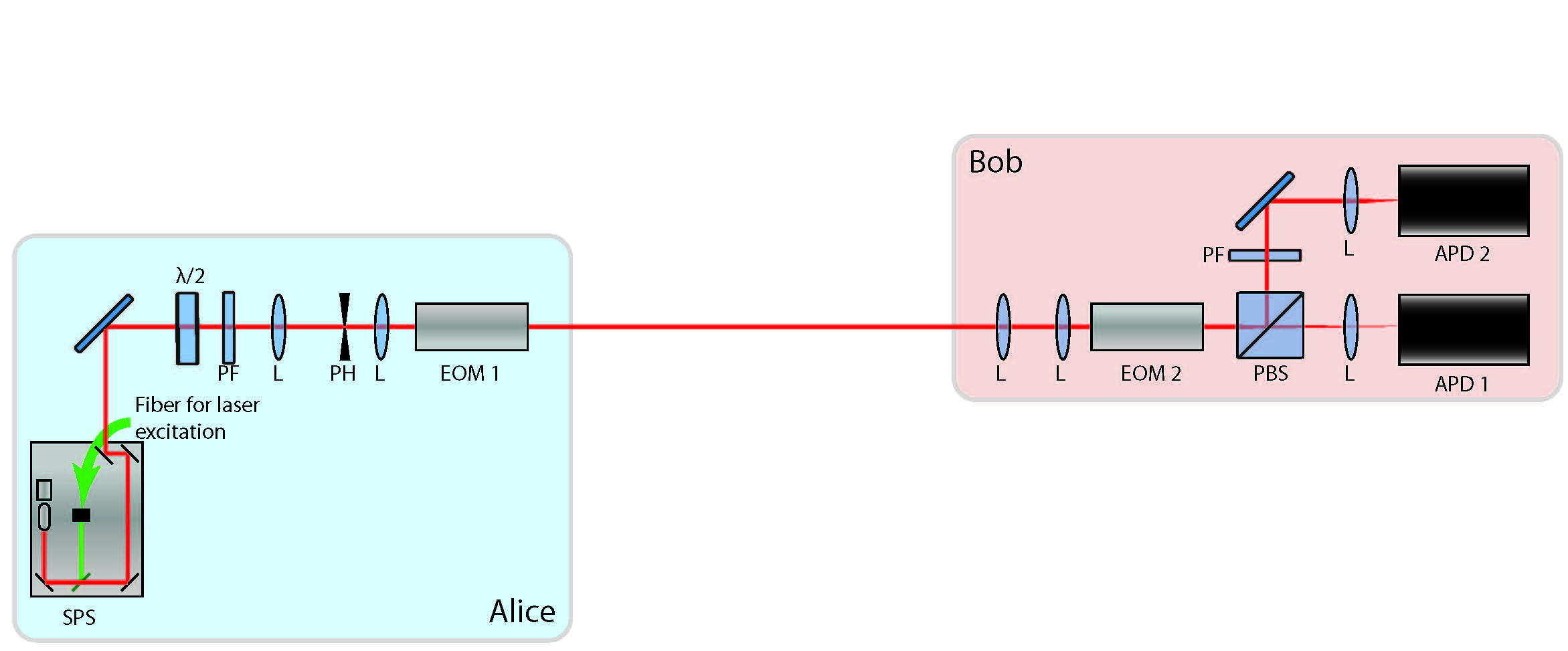 Fig6.2: The setup of our QKD experiment