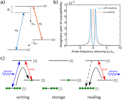 Fig2: Quantum Memories in Hot Alkali Vapors Fig2: Quantum Memories in Hot Alkali Vapors