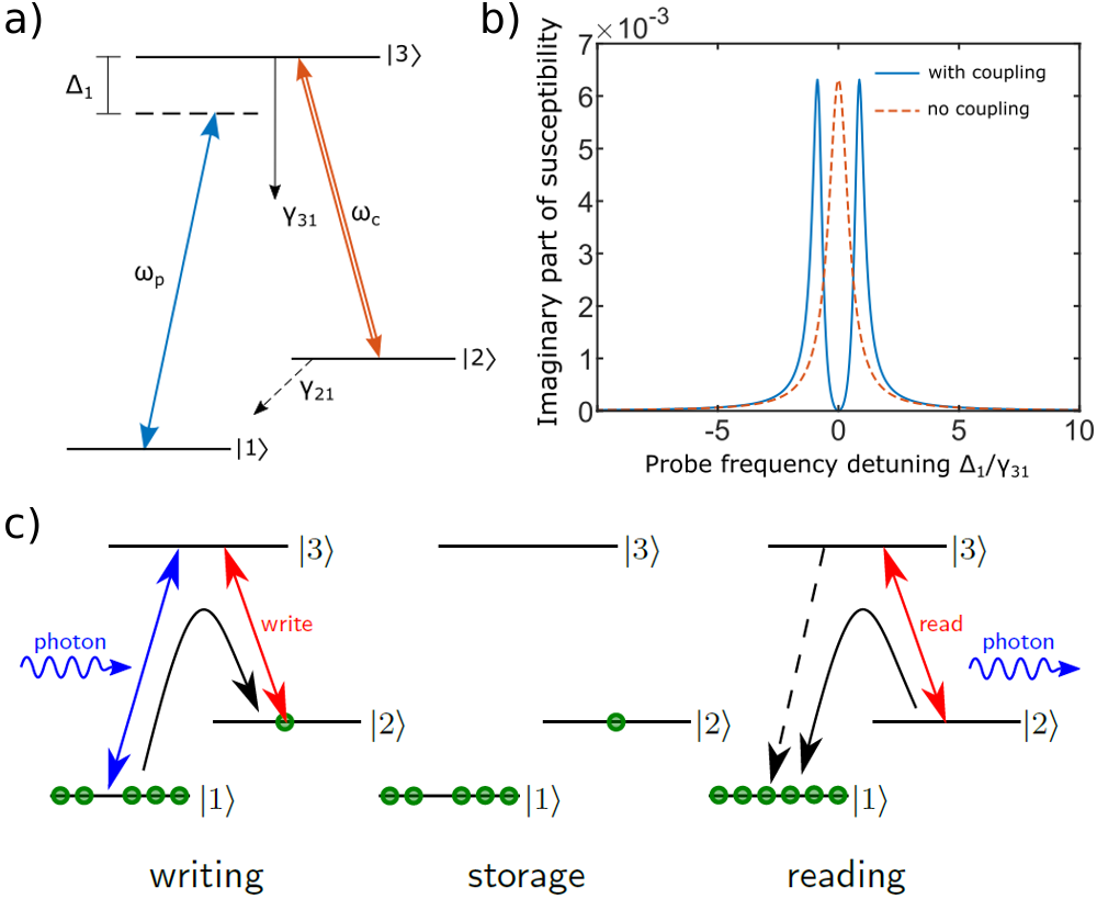 Fig2: Quantum Memories in Hot Alkali Vapors