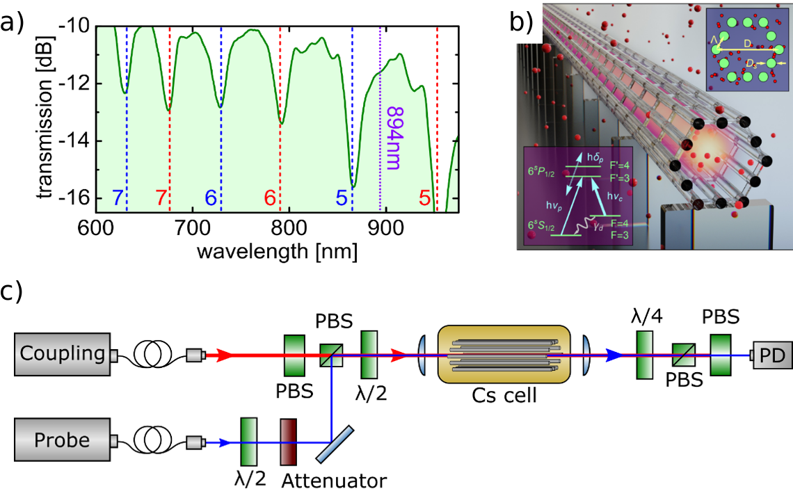 Fig.3.1: Photonic Structures to Enhance Light-Matter Interaction