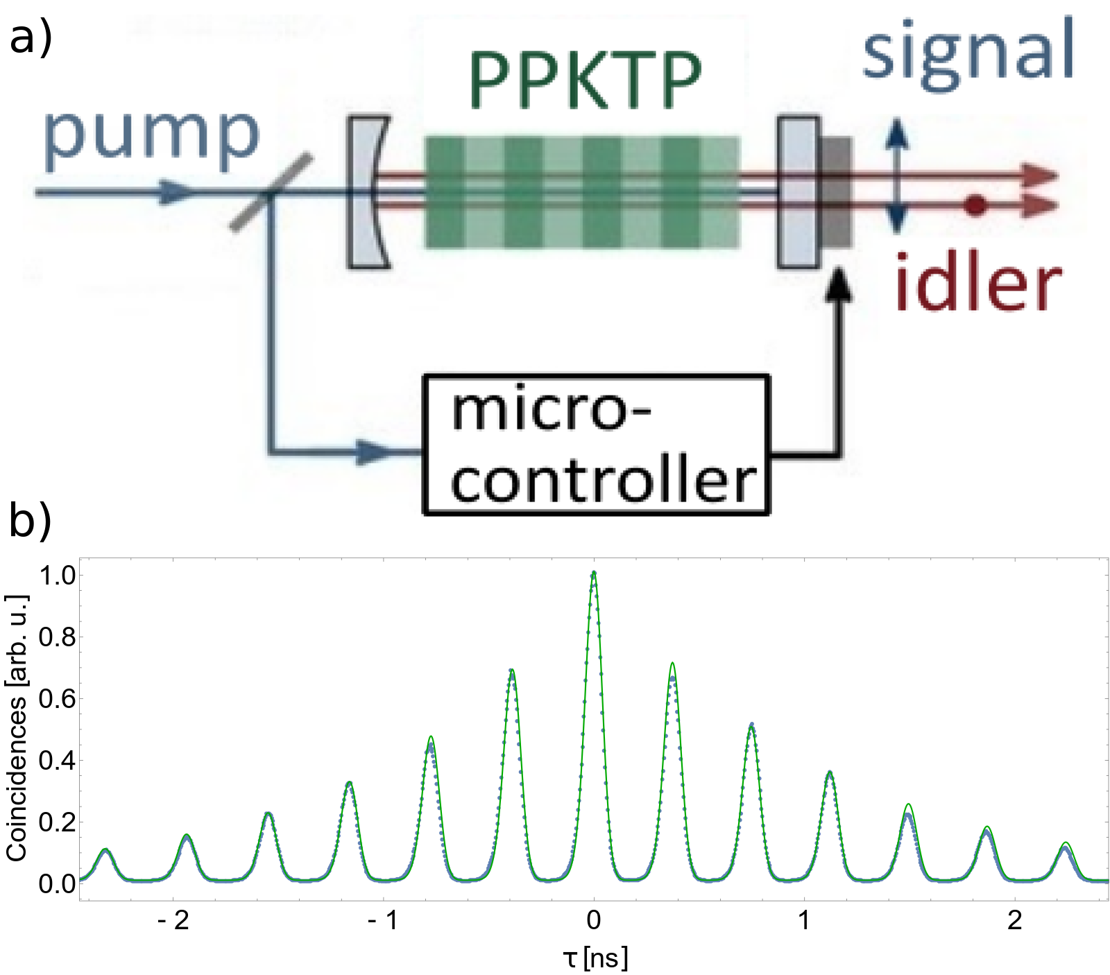 Fig. 4.1: Opo and correlation