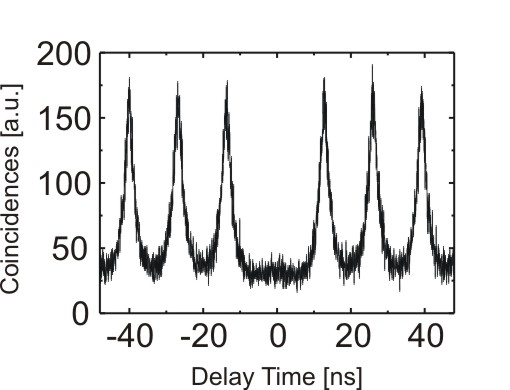 Correlation Measurement