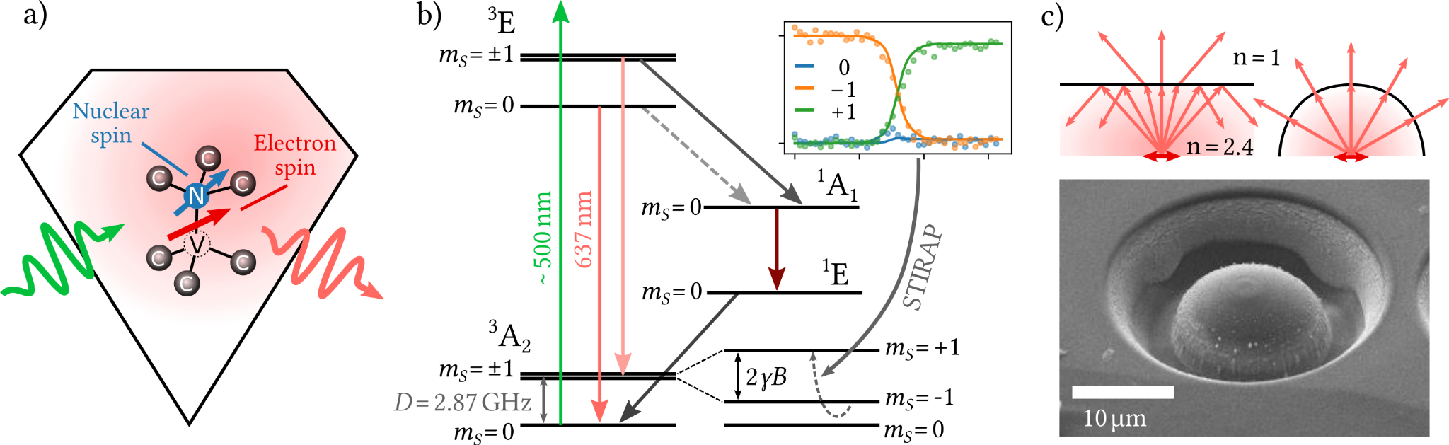 Fig.3.1: Nitrogen-Vacancy Centers in Diamond