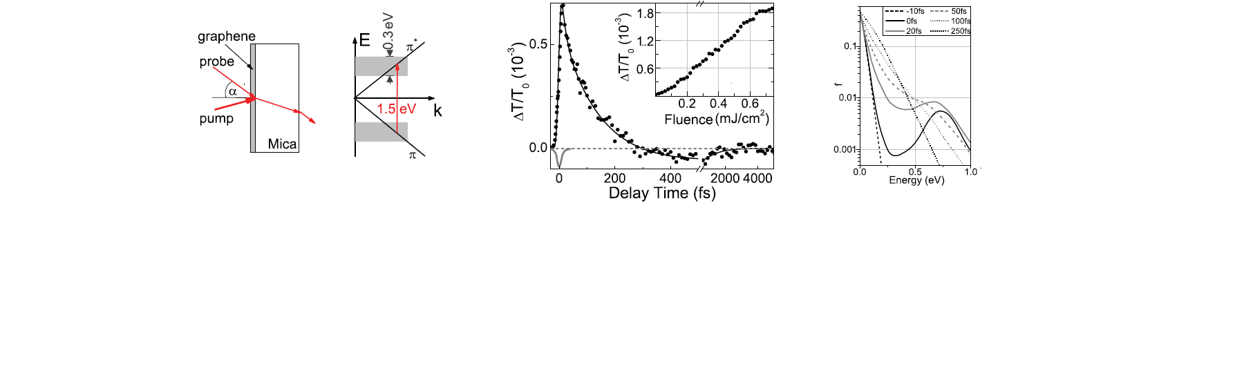 physics_ultrafast_noneq_car_dyn_graph_layer.png