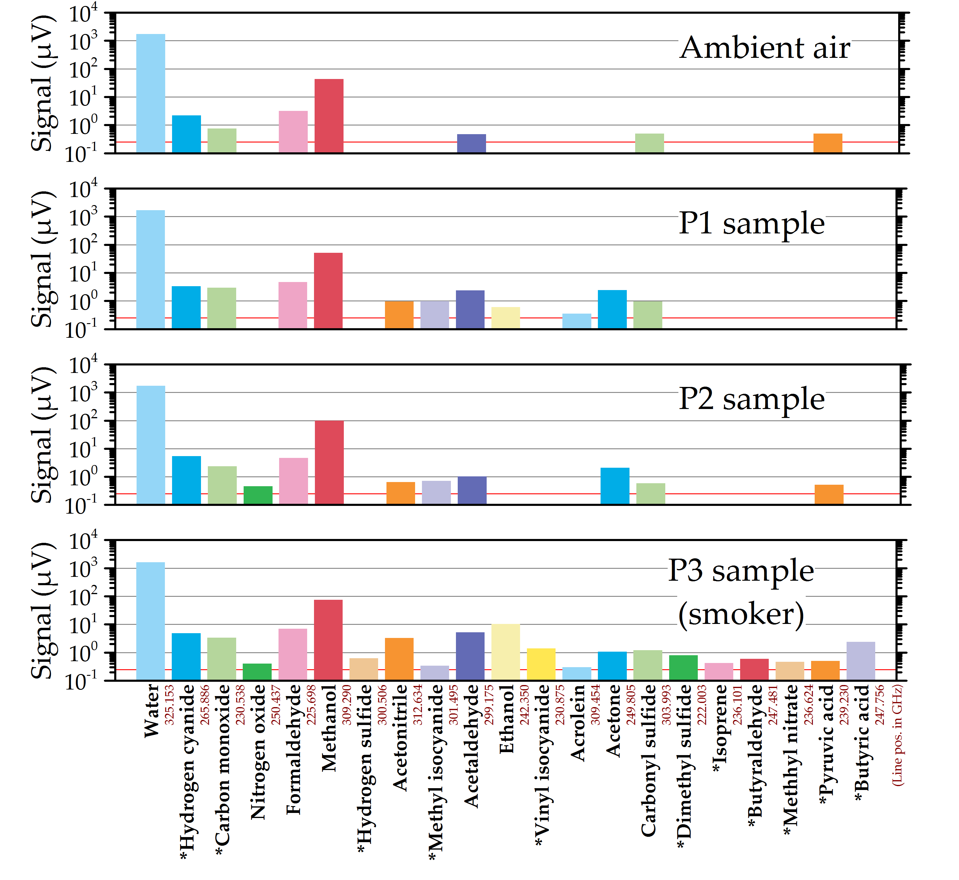 VOC detections