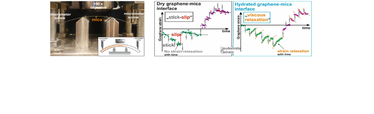 Influence of interface hydration on sliding of single-layers.png